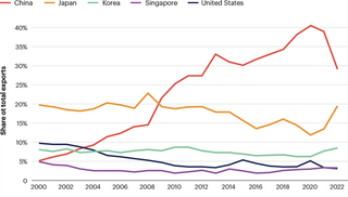 Figure 3. Share in total exports (2000-2020)