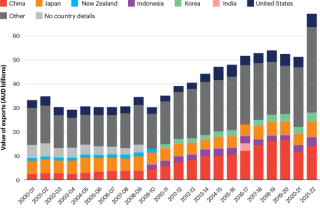 Figure 4. Australia’s agriculture, fisheries and forestry exports to China (2000-2022)