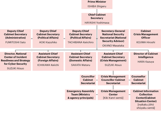 Figure 7. Japan’s Cabinet crisis management structure