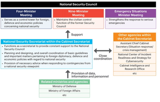 Figure 8. Structure to support Japan’s National Security Council