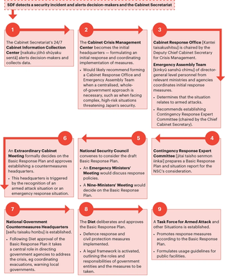 Figure 9. Japan’s security crisis response flow