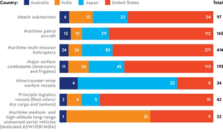 Figure 5. Maritime capabilities of Quad members, number of assets