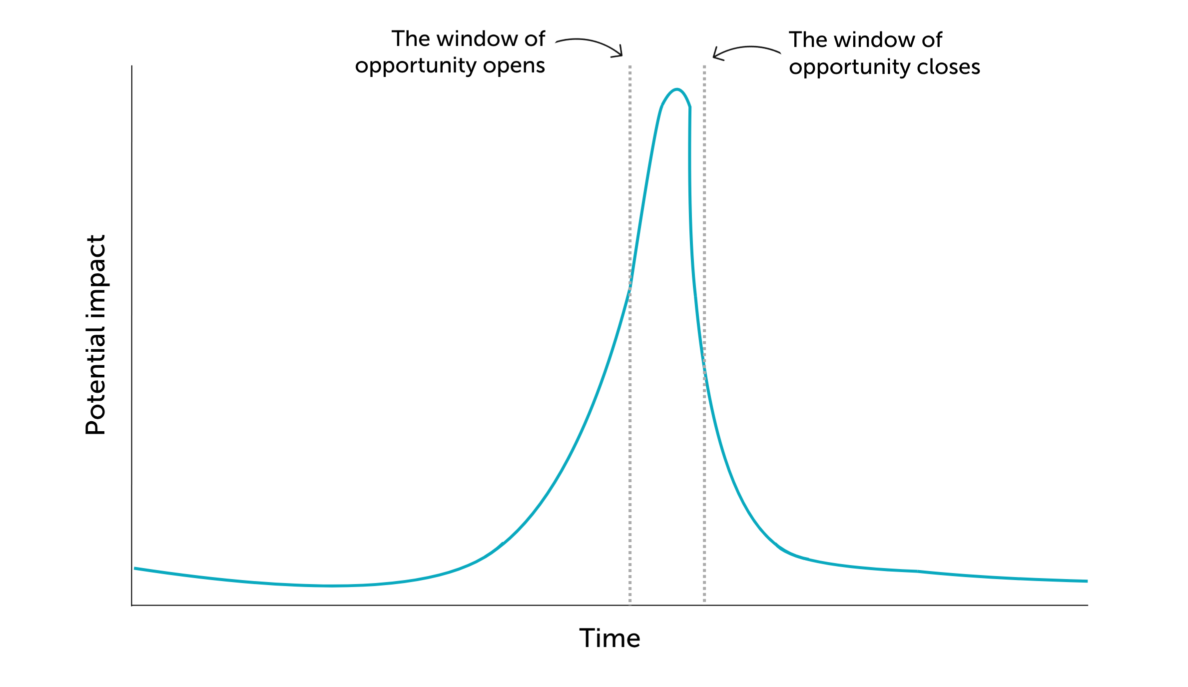 Window of opportunity
