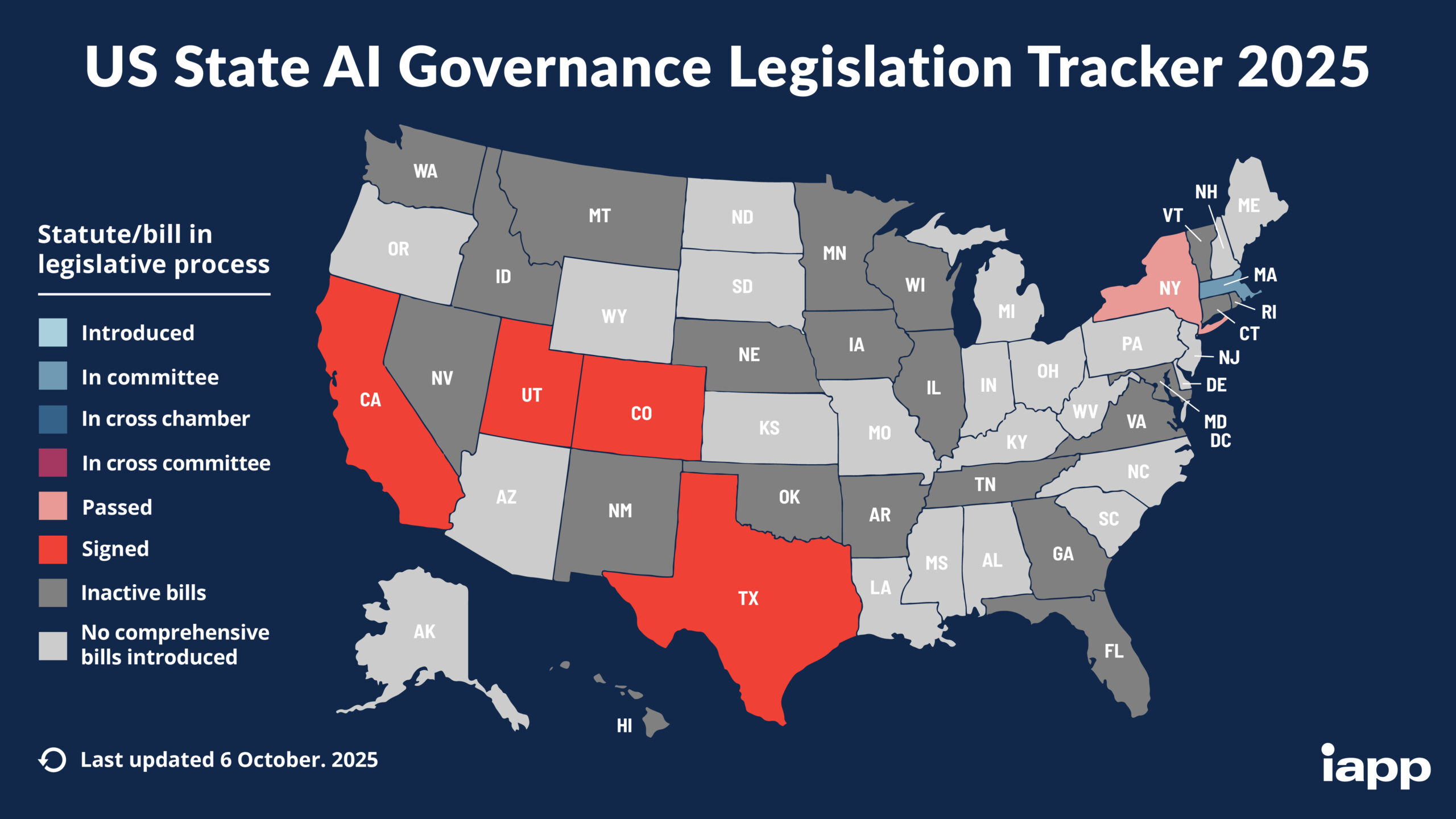 Map showing US state AI governance legislation status as of October 2025. California, Colorado, Utah, and Texas have signed laws (red). New York and Vermont have passed legislation (pink). Many states have inactive bills (dark grey) or no comprehensive bills introduced (light grey). A few states have bills in various legislative stages (blue shades).