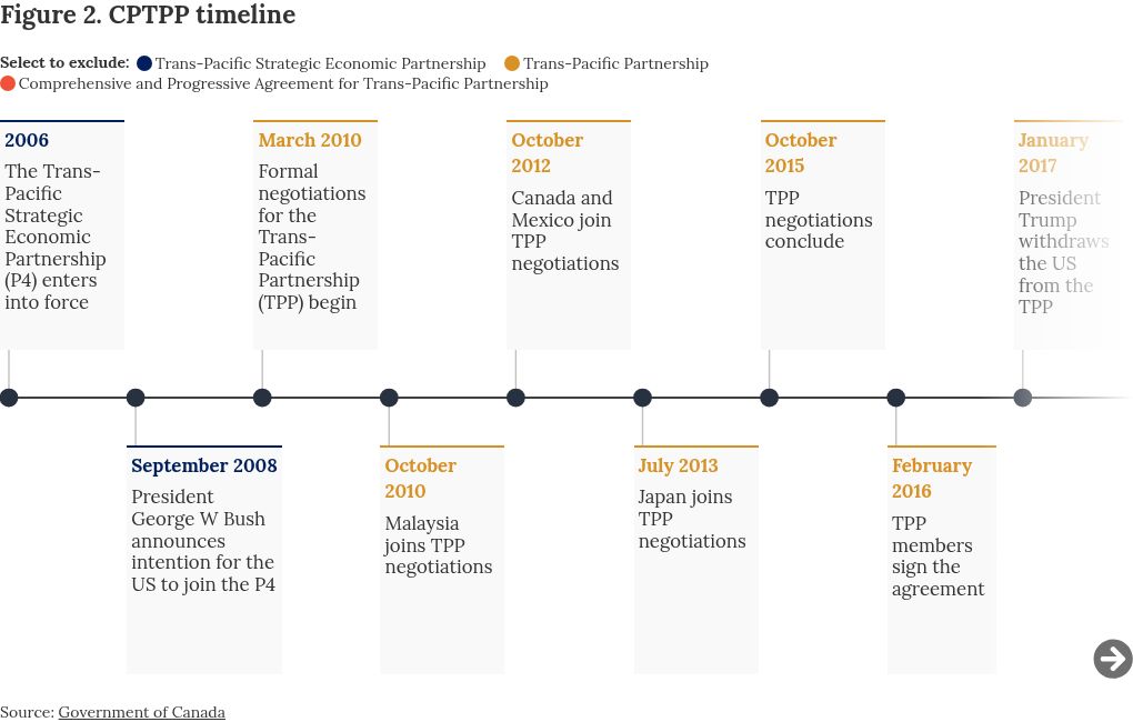 timeline visualization