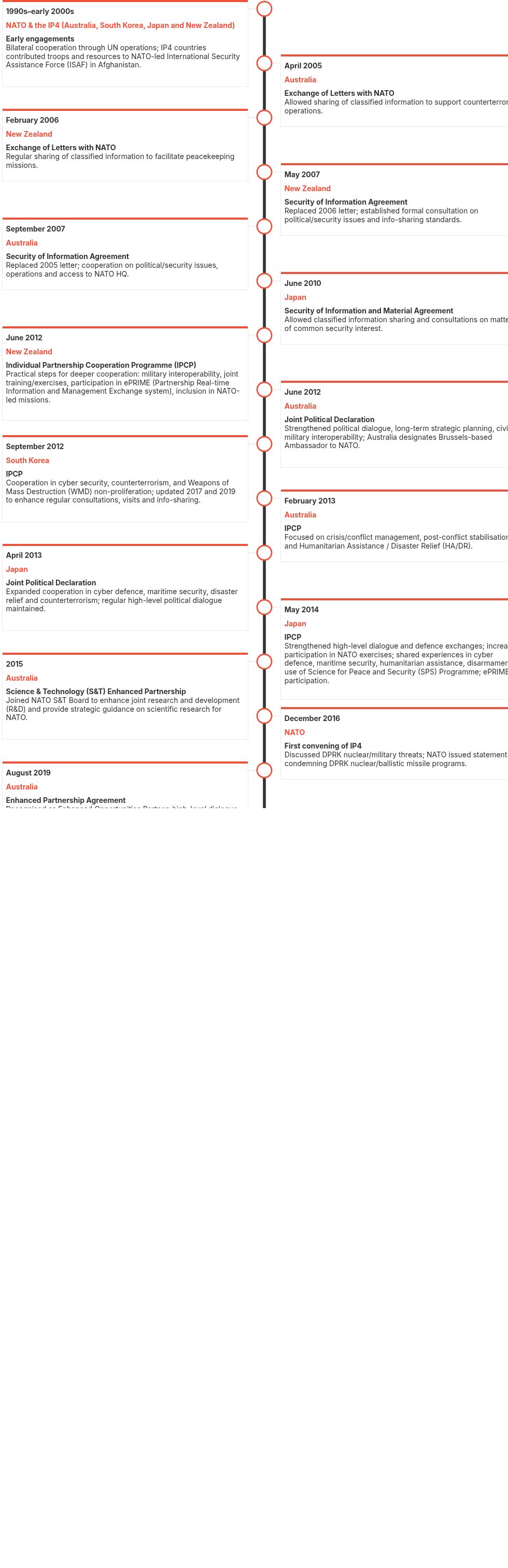 timeline visualization