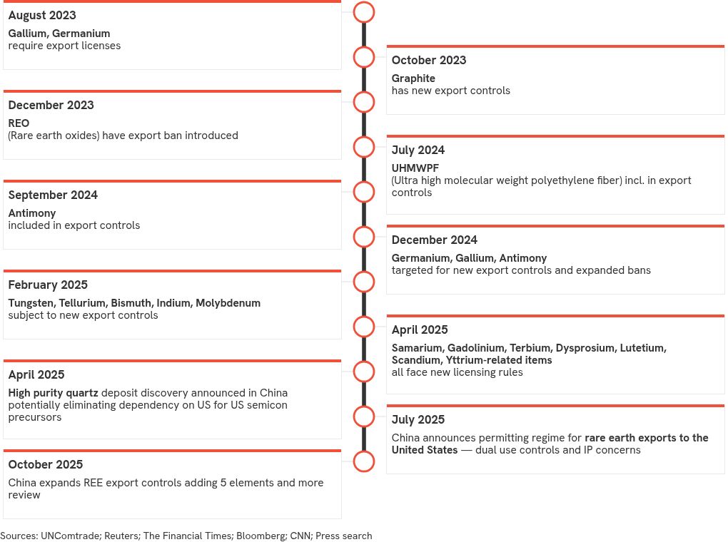 timeline visualization