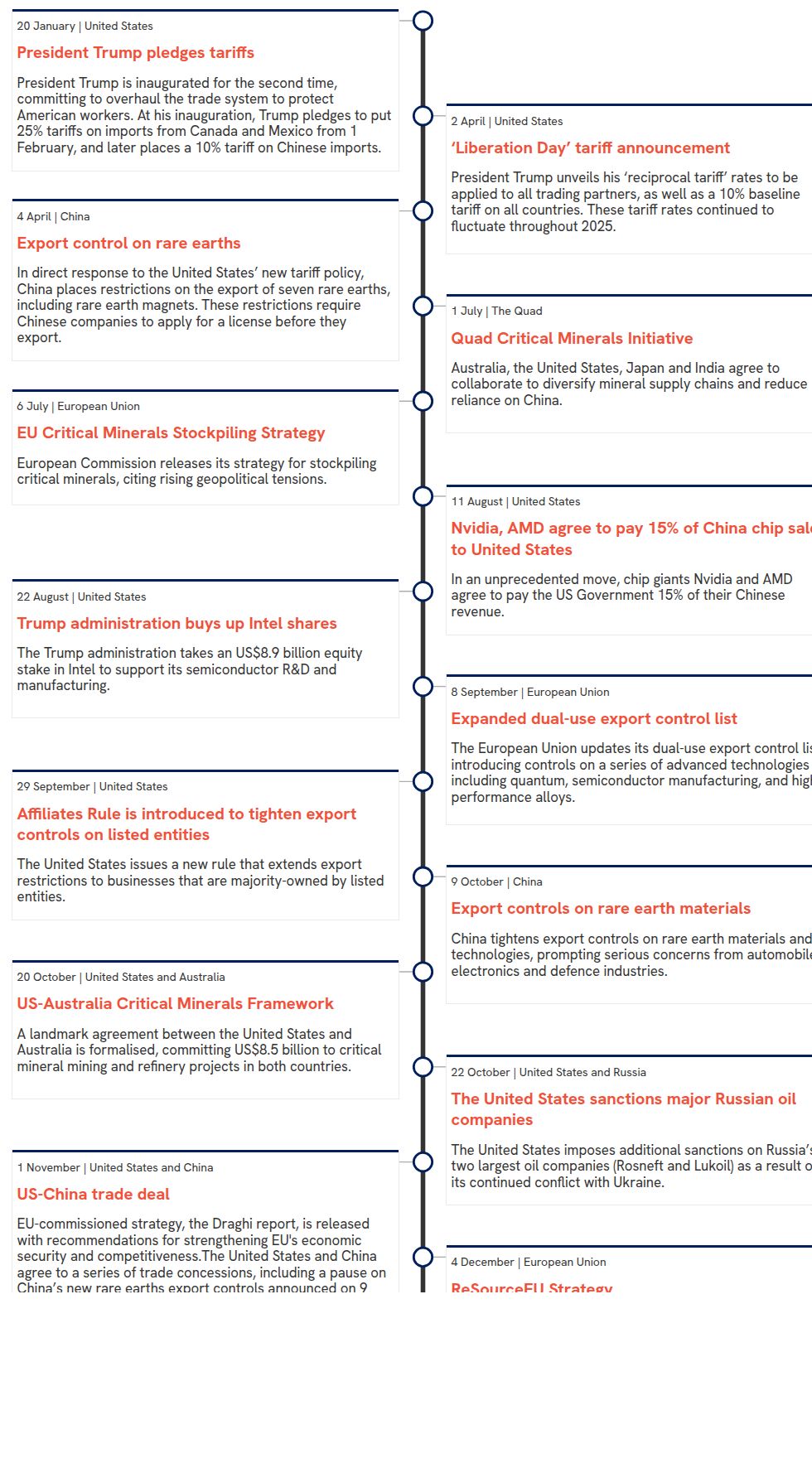 timeline visualization
